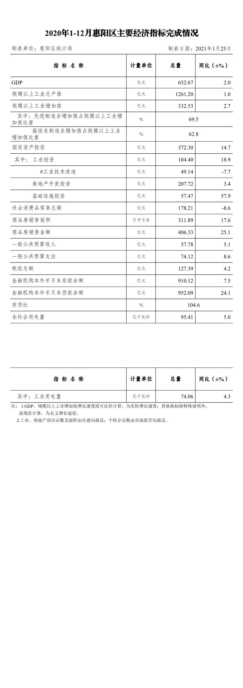 2020年1-12月惠陽區(qū)主要經(jīng)濟(jì)指標(biāo)完成情況.Jpeg