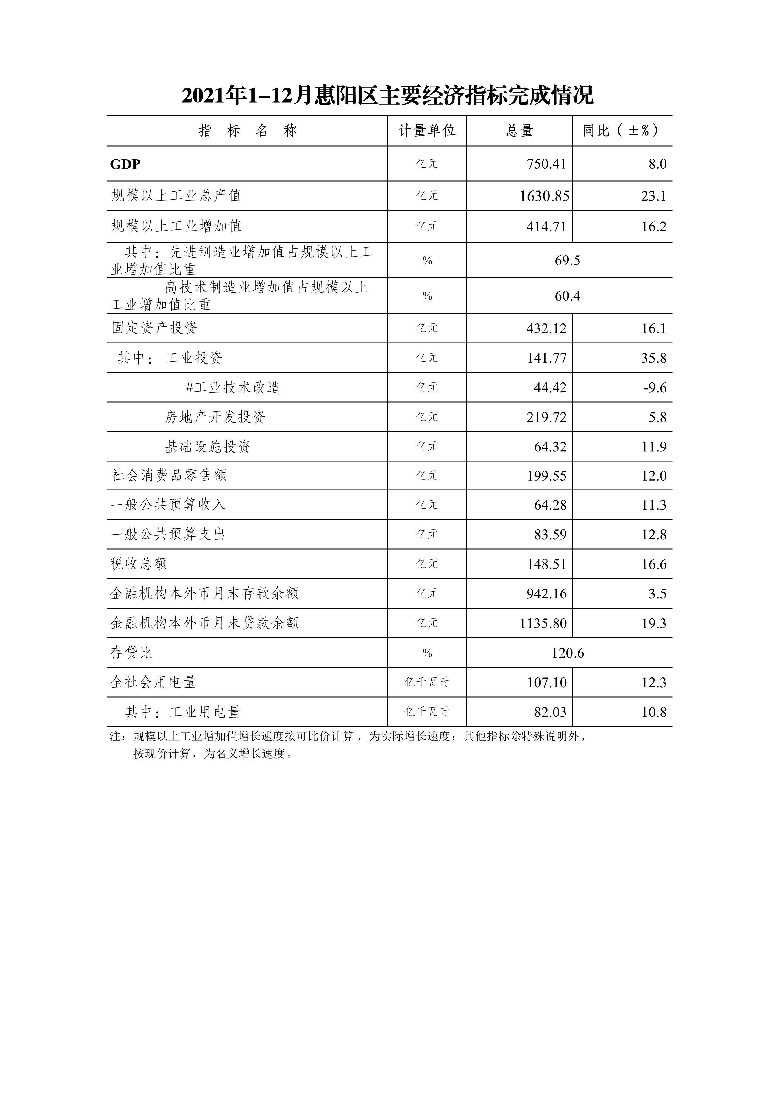 2021年1-12月惠陽區(qū)主要經(jīng)濟(jì)指標(biāo)完成情況.Jpeg