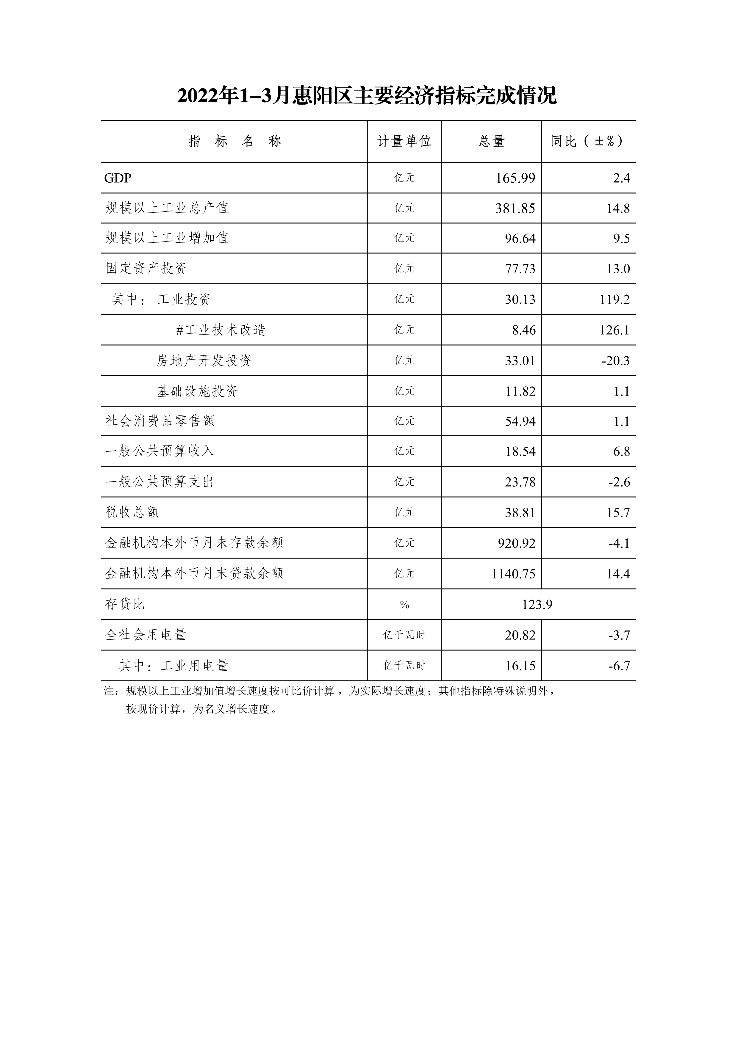 2022年1-3月惠陽區主要經濟指標完成情況.Jpeg