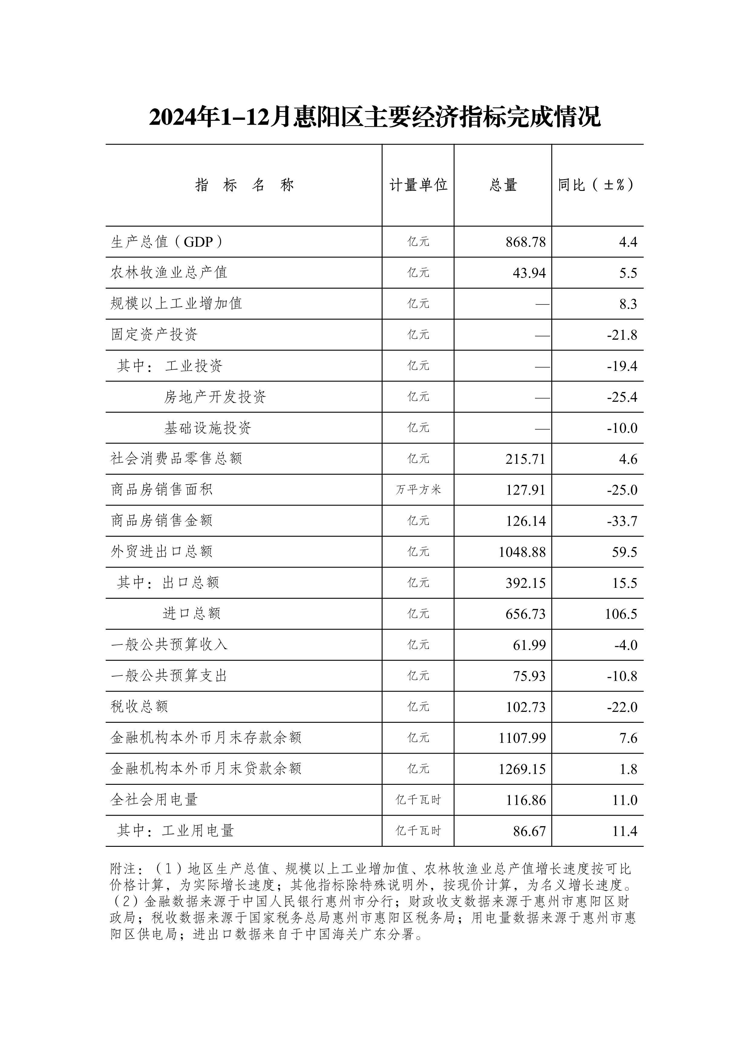 2024年1-12月惠陽區(qū)主要經(jīng)濟(jì)指標(biāo)完成情況.jpg