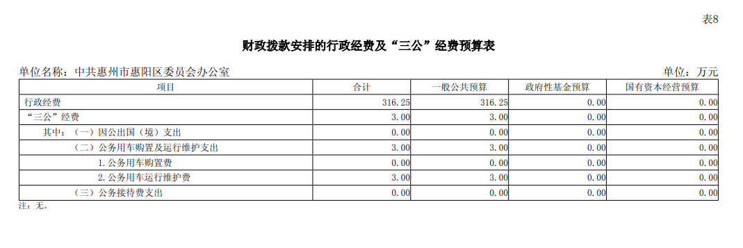 中共惠州市惠陽區委員會辦公室2026年財政撥款安排的行政經費及“三公”經費預算表.png