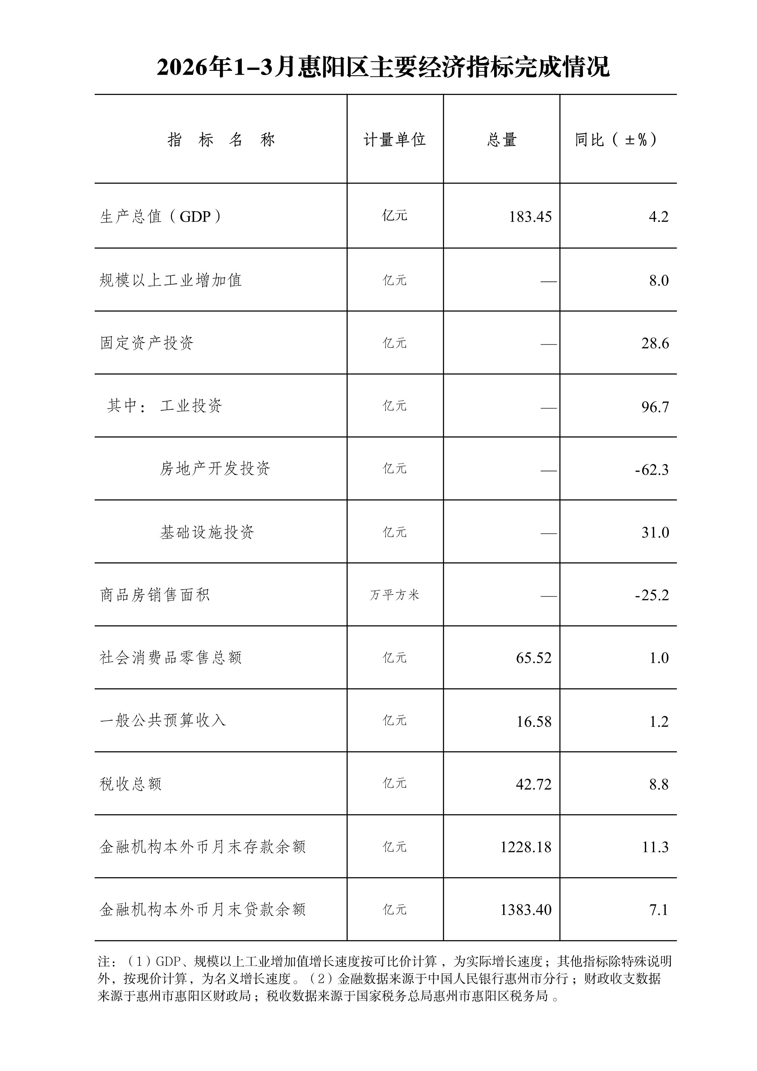 2026年1-3月惠陽(yáng)區(qū)主要經(jīng)濟(jì)指標(biāo)完成情況.Jpeg