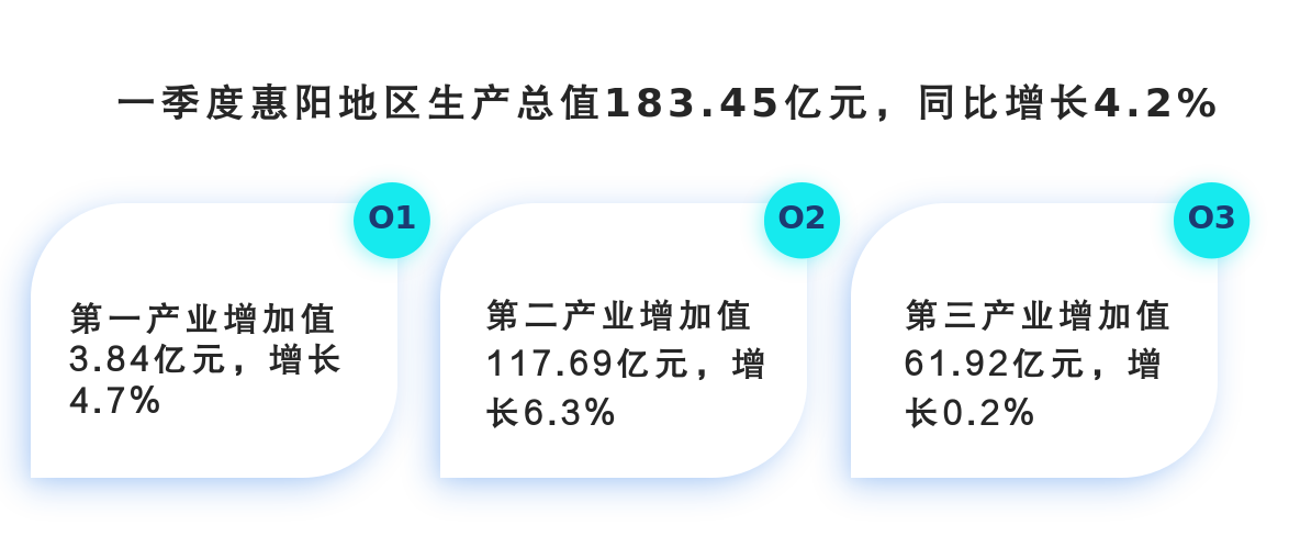 2026年一季度惠陽經濟運行簡析.png