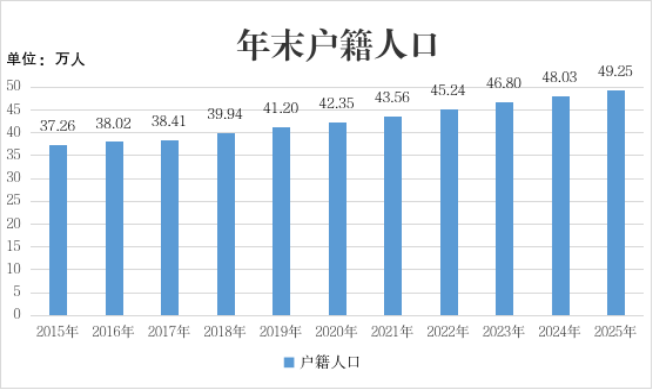 2025年惠陽區人口概況.png